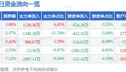 股票行情快报:中兴商业(000715)4月29日主力资金净买入1136.36万元
