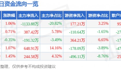 股票行情快报：亚盛集团（600108）2月10日主力资金净卖出1133.88万元