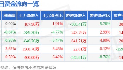 股票行情快报：北京利尔（002392）6月9日主力资金净买入187.96万元