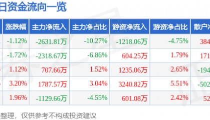 股票行情快报：双鹭药业（002038）7月23日主力资金净卖出2631.81万元