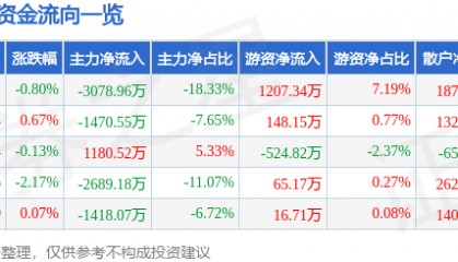 股票行情快报:新开普(300248)8月12日主力资金净卖出3078.96万元