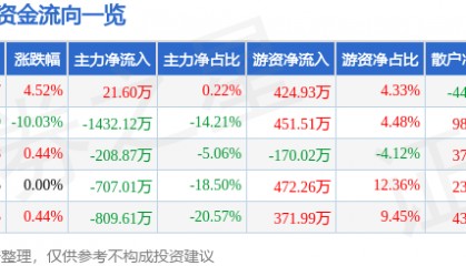 股票行情快报:泉阳泉(600189)4月8日主力资金净买入21.60万元