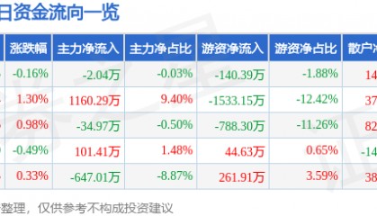 股票行情快报:深圳能源(000027)2月10日主力资金净卖出2.04万元