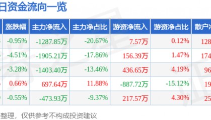 股票行情快报：龙头股份（600630）3月4日主力资金净卖出1287.85万元