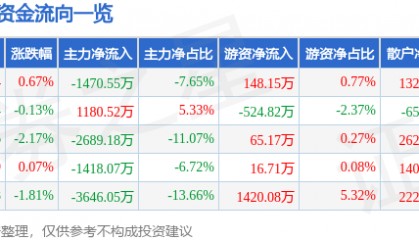 股票行情快报：新开普（300248）8月11日主力资金净卖出1470.55万元