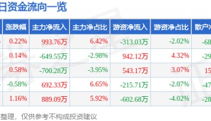 股票行情快报:九洲药业(603456)5月14日主力资金净买入993.76万元