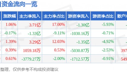 股票行情快报：五粮液（000858）5月12日主力资金净买入3.71亿元