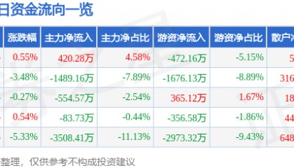 股票行情快报：陕西黑猫（601015）8月1日主力资金净买入420.28万元