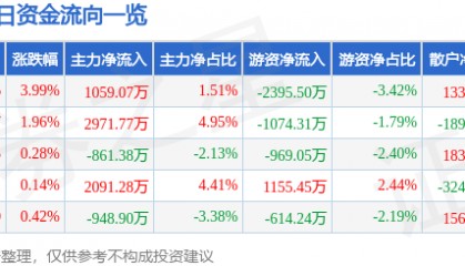 股票行情快报：省广集团（002400）5月6日主力资金净买入1059.07万元