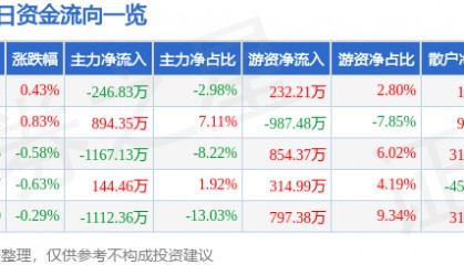股票行情快报:羚锐制药(600285)3月25日主力资金净卖出246.83万元