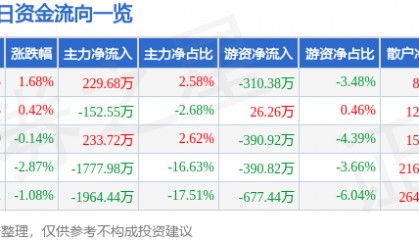 股票行情快报:金陵饭店(601007)5月27日主力资金净买入229.68万元