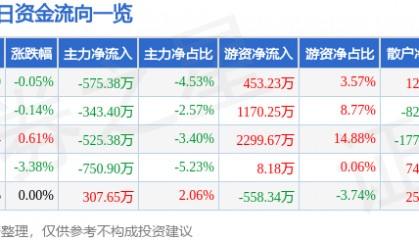 股票行情快报:羚锐制药(600285)1月7日主力资金净卖出575.38万元