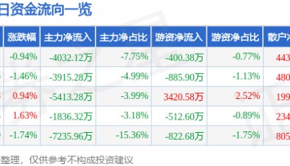 股票行情快报:天源迪科(300047)6月12日主力资金净卖出4032.12万元