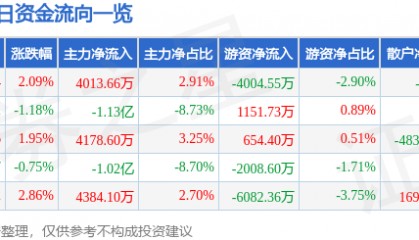 股票行情快报：有研新材（600206）8月22日主力资金净买入4013.66万元