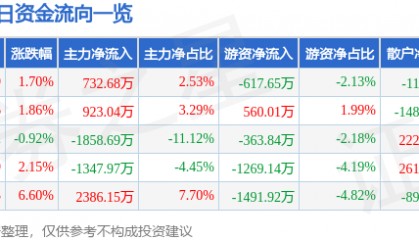 股票行情快报：尤夫股份（002427）2月9日主力资金净买入732.68万元