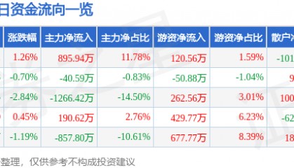 股票行情快报:学大教育(000526)3月14日主力资金净买入895.94万元