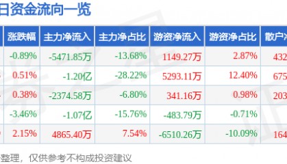 股票行情快报:中国国航(601111)9月23日主力资金净卖出5471.85万元