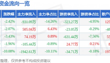股票行情快报:法尔胜(000890)3月31日主力资金净卖出931.09万元
