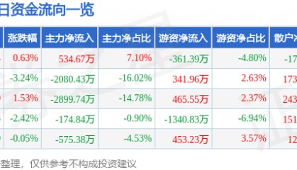股票行情快报:羚锐制药(600285)1月13日主力资金净买入534.67万元
