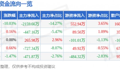 股票行情快报:司尔特(002538)4月7日主力资金净卖出2159.66万元