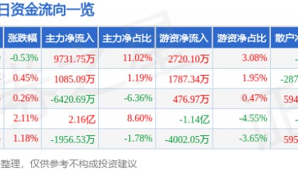股票行情快报:格力电器(000651)7月7日主力资金净买入9731.75万元