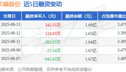 文峰股份:8月13日融资买入1471.03万元,融资融券余额1.69亿元