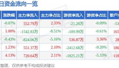 股票行情快报：京新药业（002020）6月13日主力资金净买入552.79万元