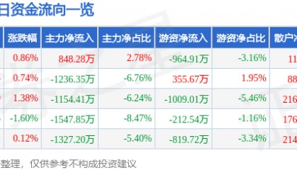 股票行情快报:双鹭药业(002038)8月19日主力资金净买入848.28万元
