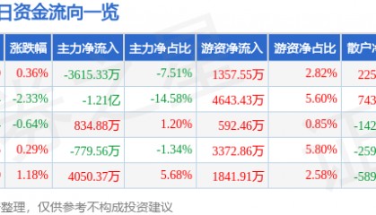股票行情快报:华泰证券(601688)6月20日主力资金净卖出3615.33万元