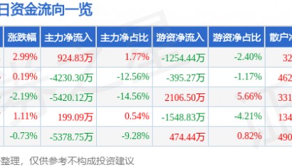 股票行情快报:兆驰股份(002429)2月6日主力资金净买入924.83万元