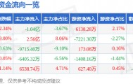 股票行情快报:首都在线(300846)8月25日主力资金净卖出1.04亿元
