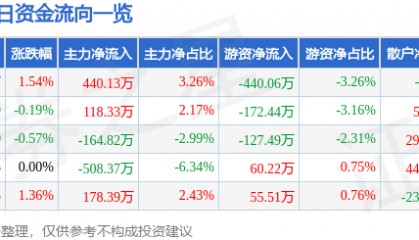 股票行情快报:云南旅游(002059)7月30日主力资金净买入440.13万元