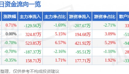 股票行情快报:上海石化(600688)5月27日主力资金净卖出129.56万元