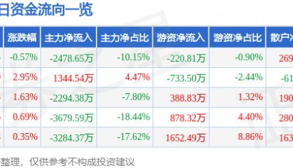 股票行情快报:亚太股份(002284)8月21日主力资金净卖出2478.65万元