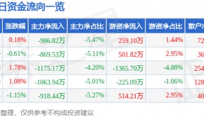 股票行情快报:亚太股份(002284)7月21日主力资金净卖出986.82万元