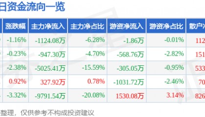 股票行情快报:亚星锚链(601890)4月28日主力资金净卖出1124.08万元