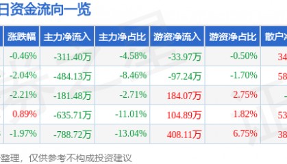股票行情快报：海南海药（000566）1月23日主力资金净卖出311.40万元