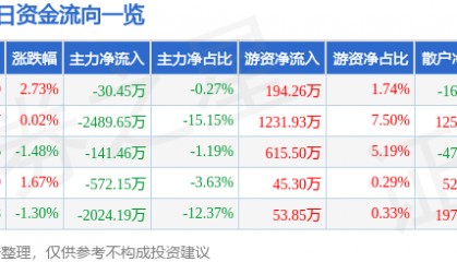 股票行情快报:学大教育(000526)3月4日主力资金净卖出30.45万元