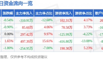 股票行情快报:澄星股份(600078)6月4日主力资金净卖出310.91万元