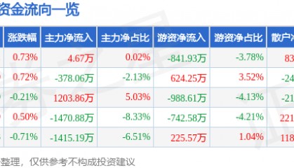 股票行情快报:水井坊(600779)8月18日主力资金净买入4.67万元
