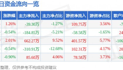 股票行情快报:澄星股份(600078)6月9日主力资金净卖出39.30万元