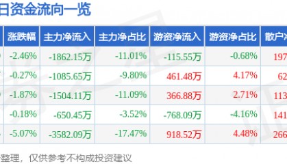 股票行情快报:森远股份(300210)9月2日主力资金净卖出1862.15万元