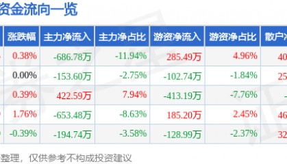 股票行情快报:司尔特(002538)6月11日主力资金净卖出686.78万元