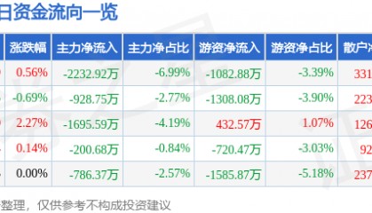 股票行情快报:省广集团(002400)4月23日主力资金净卖出2232.92万元