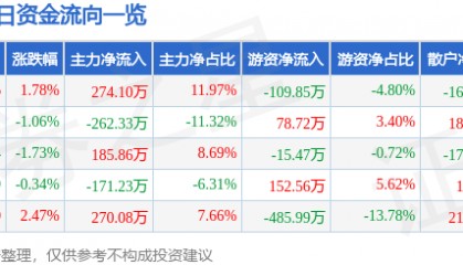 股票行情快报:顺发恒业(000631)4月1日主力资金净买入274.10万元