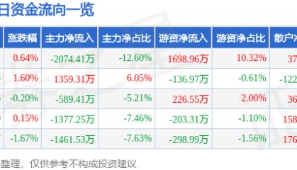 股票行情快报:羚锐制药(600285)2月27日主力资金净卖出2074.41万元