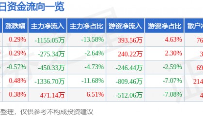 股票行情快报:珠江啤酒(002461)8月18日主力资金净卖出1155.05万元