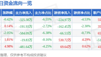 股票行情快报:正虹科技(000702)1月20日主力资金净卖出325.38万元