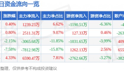 股票行情快报：海南海药（000566）3月5日主力资金净买入1239.23万元