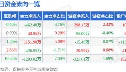股票行情快报:宁波韵升(600366)4月11日主力资金净卖出462.40万元